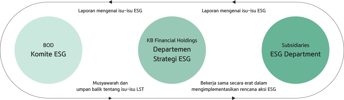 Diagram skema sistem tata kelola ESG KB Financial Group yang terdiri dari Komite ESG, Departemen ESG, dan Departemen Strategi ESG